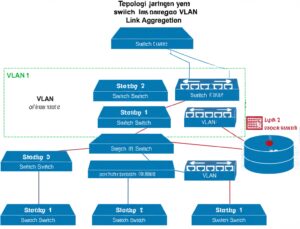 Diagram jaringan dengan router, server, dan beberapa jaringan yang berbeda.